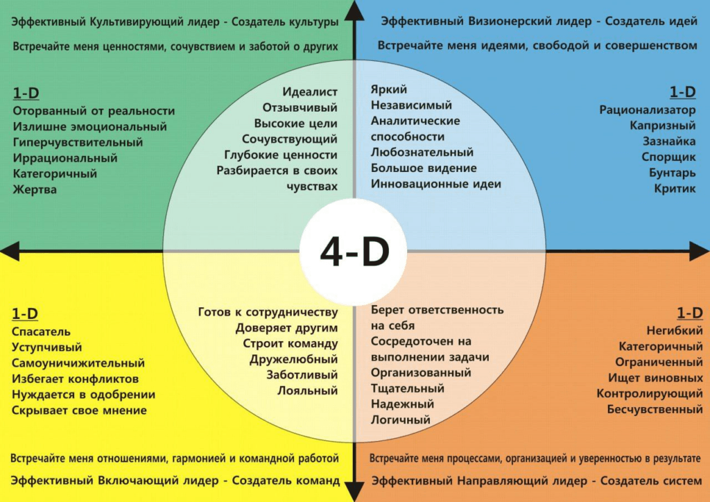 Инфографика четырёхмерного лидерства на русском языке