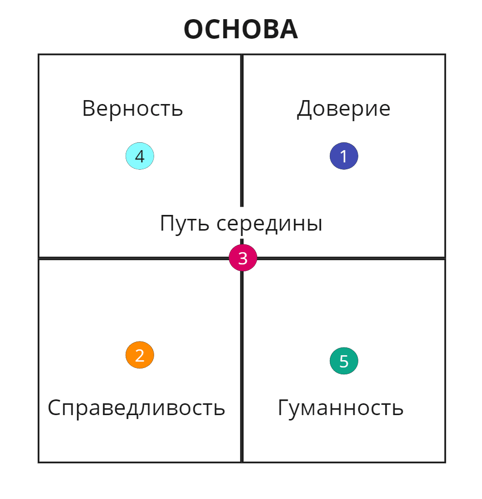 Диаграмма с четырьмя квадратами основных ценностей