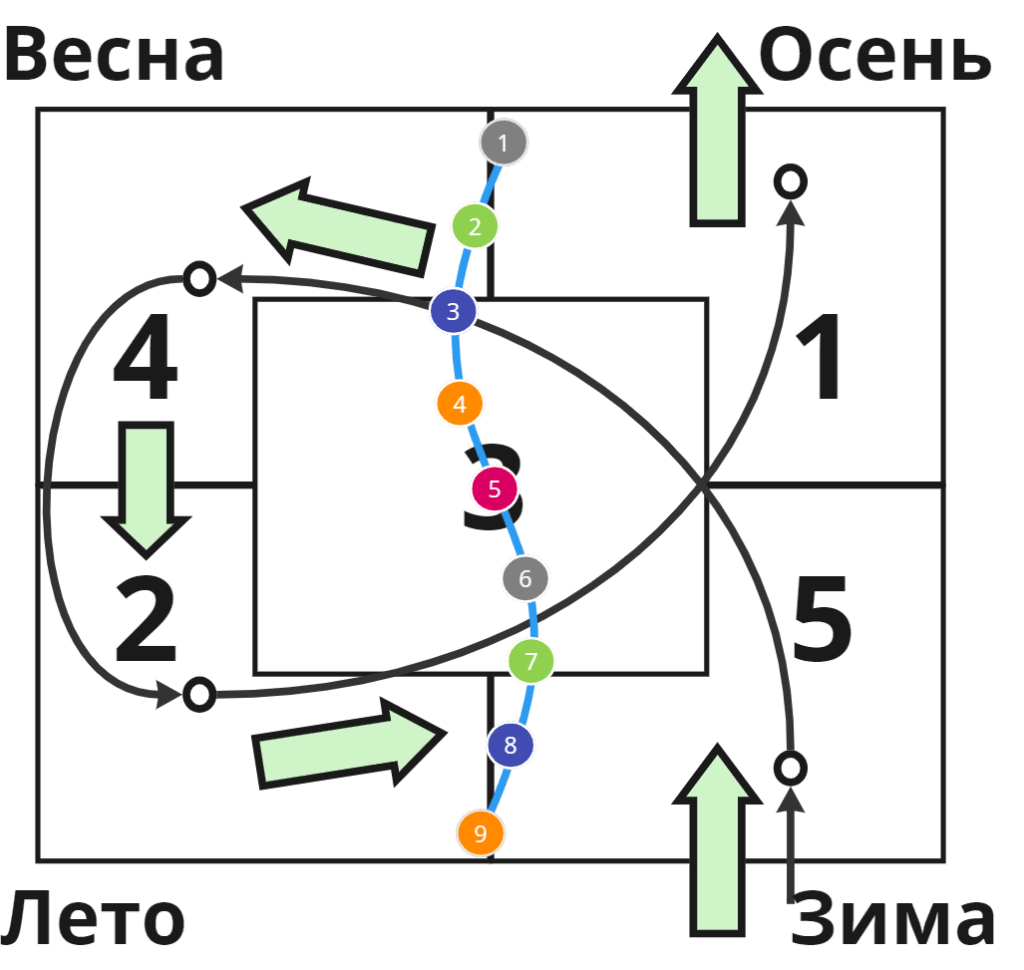 Схема сезонных изменений с цифрами и стрелками