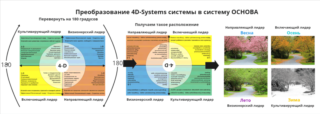 Инфографика трансформации 4D-систем, четыре сезона